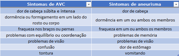 Sintomas AVC e Aneurisma