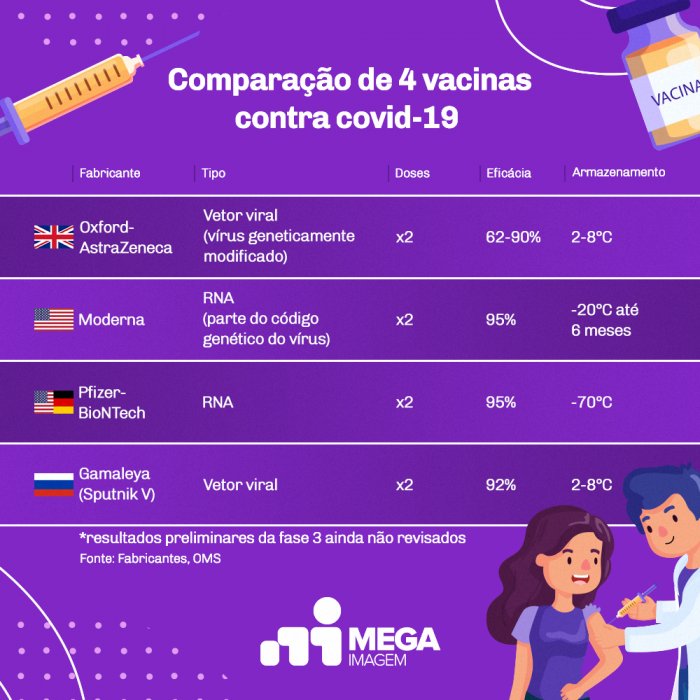 Entenda os pontos fortes e fracos das pesquisas para as vacinas contra o Covid-19